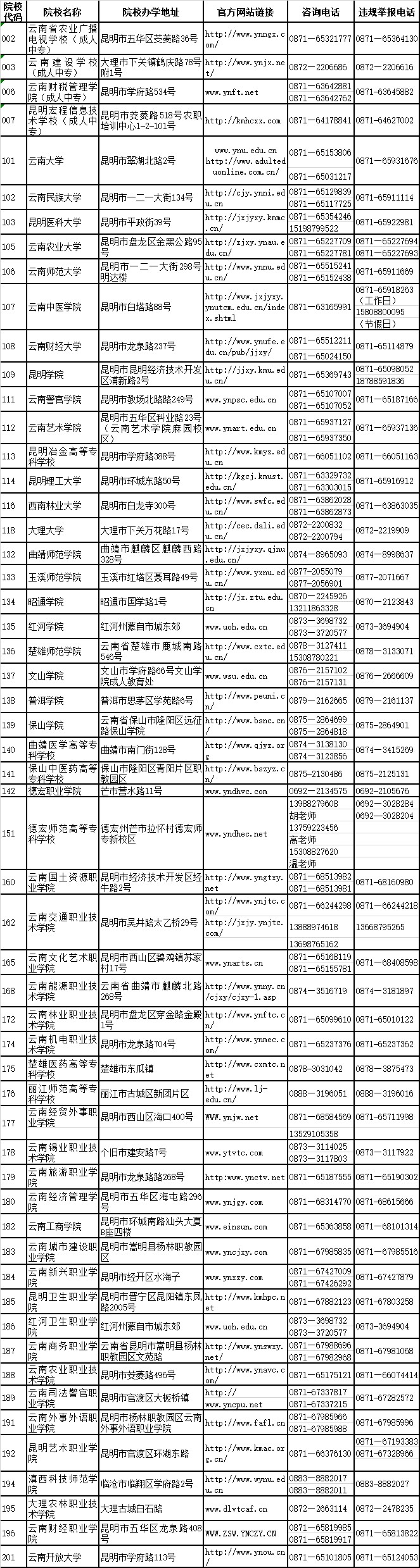 2018年云南省成人高校招生院校咨詢及違規(guī)舉報(bào)聯(lián)系方式（省內(nèi)）.jpg