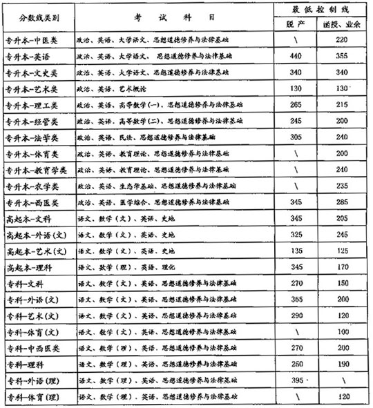 2007年云南成人高考最低錄取分數(shù)線