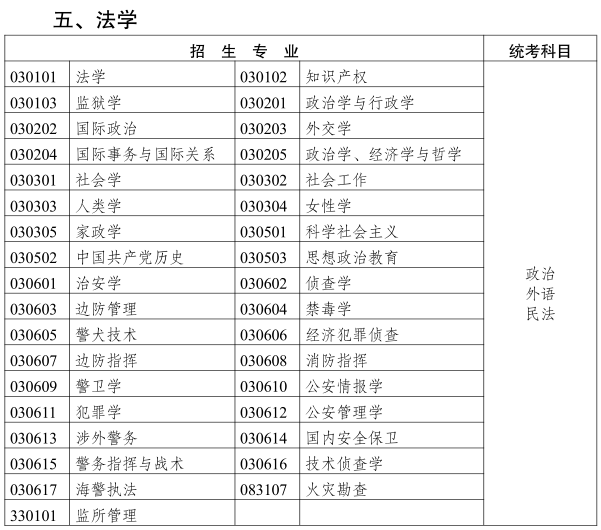 2019云南成人高考專升本《法學類》招生專業與統一考試科目對照表