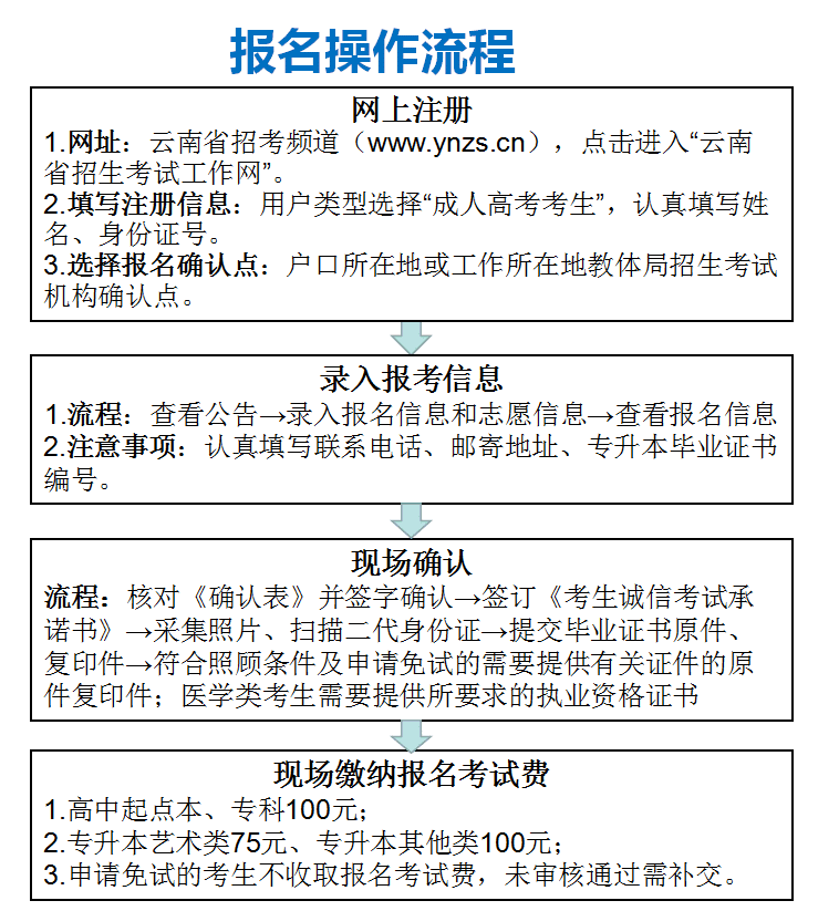 云南成人高考網(wǎng)上報名操作流程.png