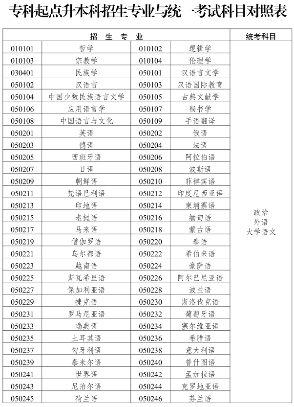 2019云南成人高考專升本《文史中醫(yī)類》招生專業(yè)與統(tǒng)一考試科目對照表1