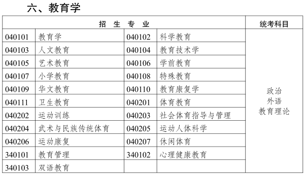 2019云南成人高考專升本《教育學類》招生專業(yè)與統(tǒng)一考試科目對照表