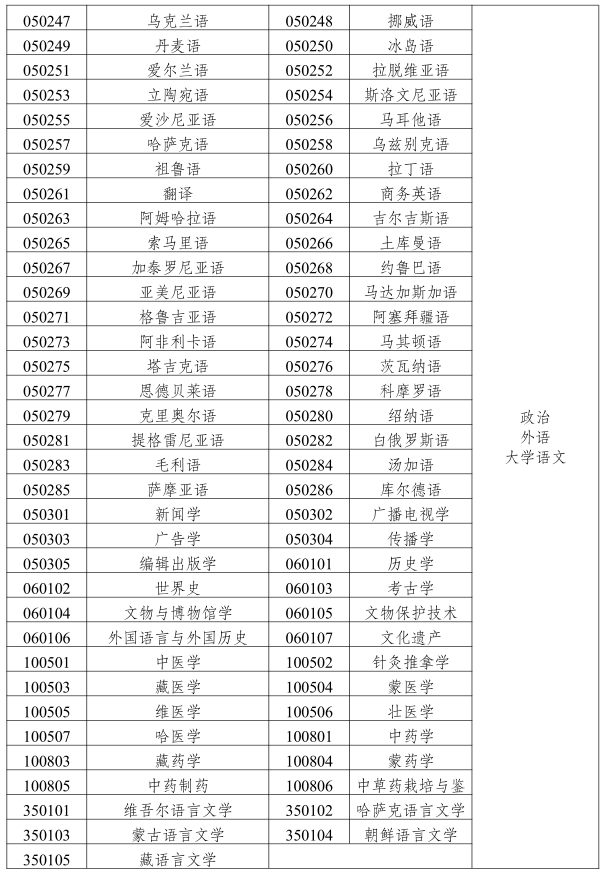 2019云南成人高考專升本《文史中醫(yī)類》招生專業(yè)與統(tǒng)一考試科目對照表2