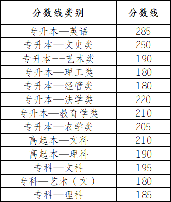 2019年云南成人高考征集志愿分數(shù)線.png